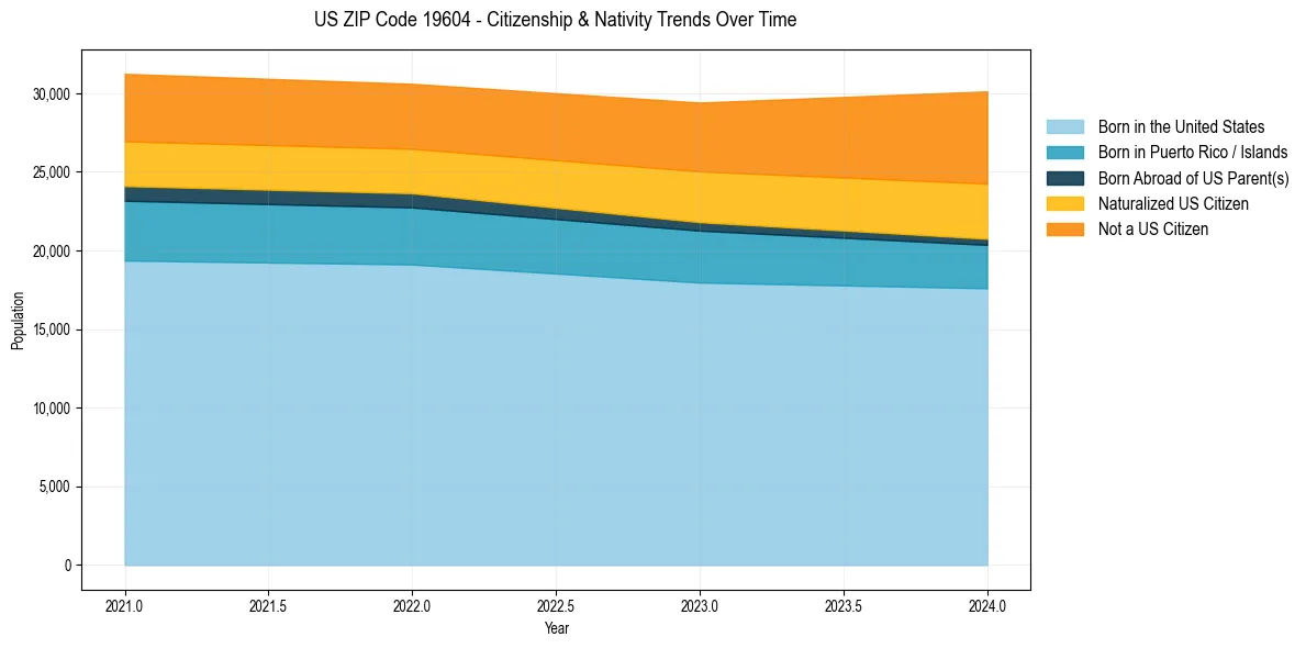 Historical nativity trends for 