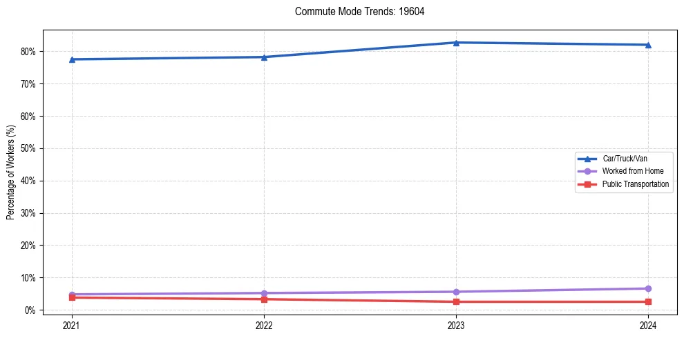 Transportation trends in US ZIP Code 19604