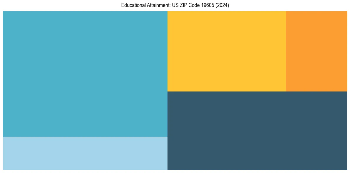 Education Treemap for  in 2024