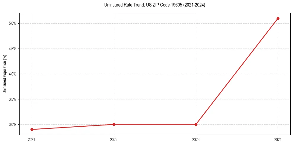Uninsured trend chart for US ZIP Code 19605