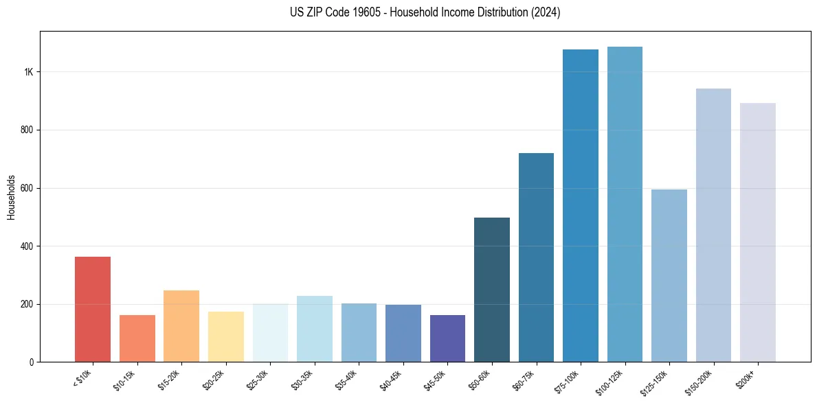 Income Distribution for 