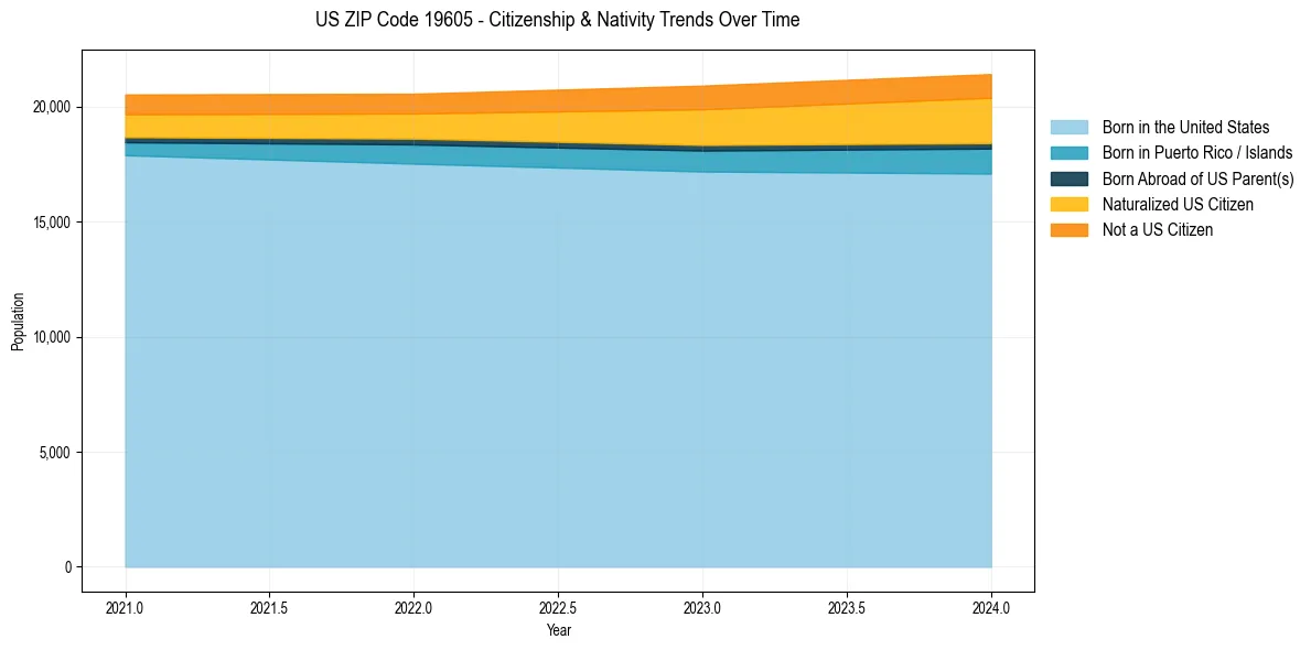 Historical nativity trends for 
