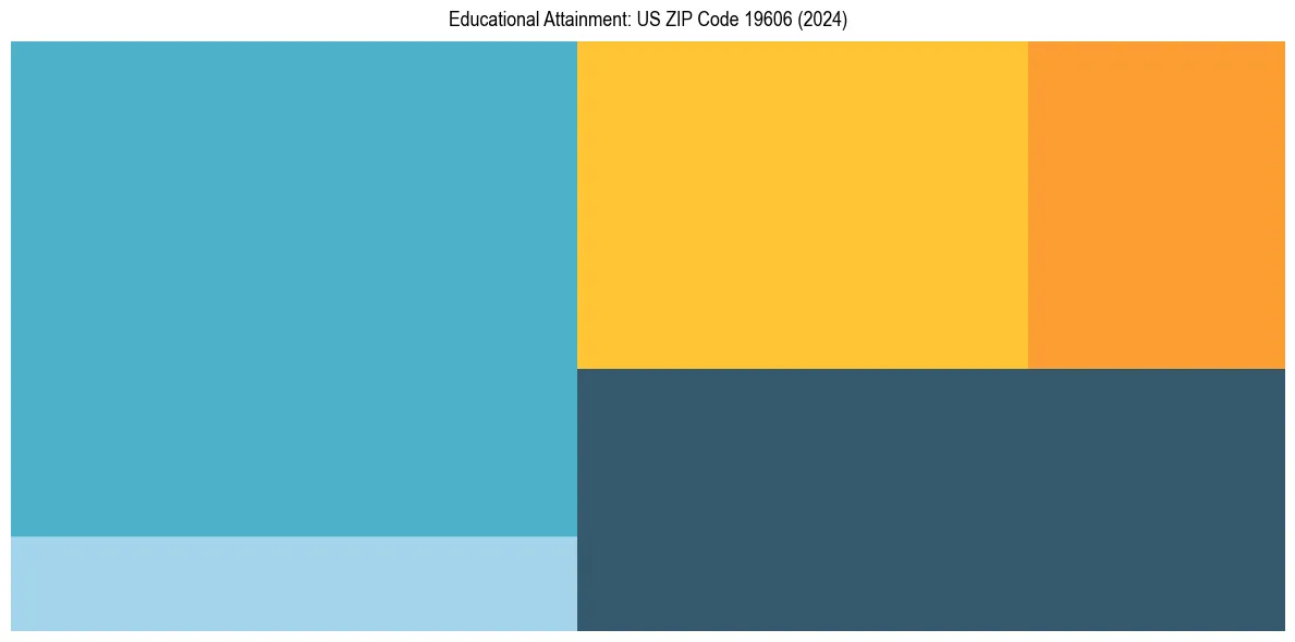 Education Treemap for  in 2024