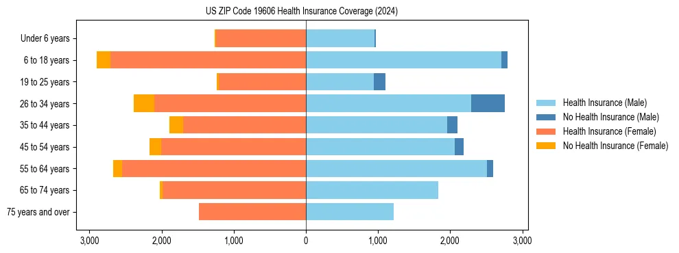 Health insurance pyramid for US ZIP Code 19606