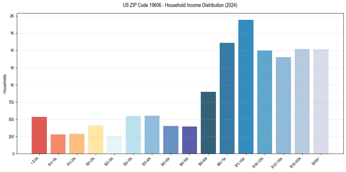 Income Distribution for 