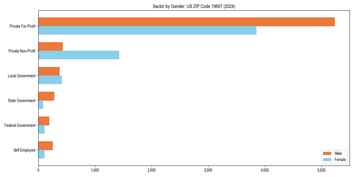 Employment sector breakdown by gender in 
