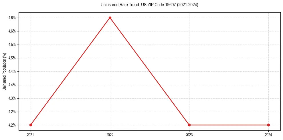 Uninsured trend chart for US ZIP Code 19607