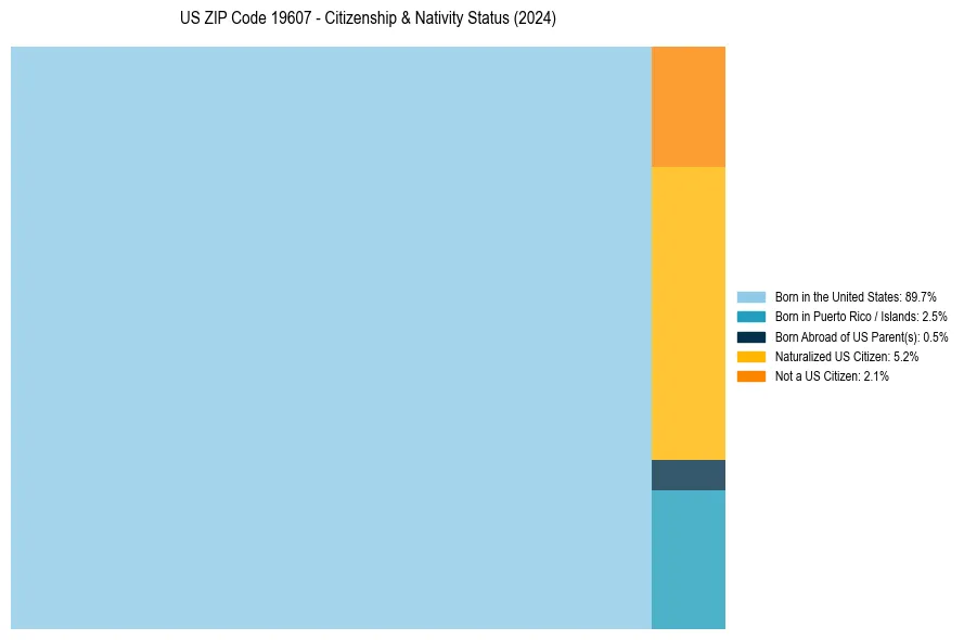 Nativity Treemap for 