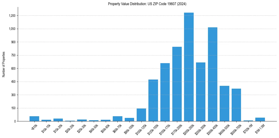 Value Distribution for 
