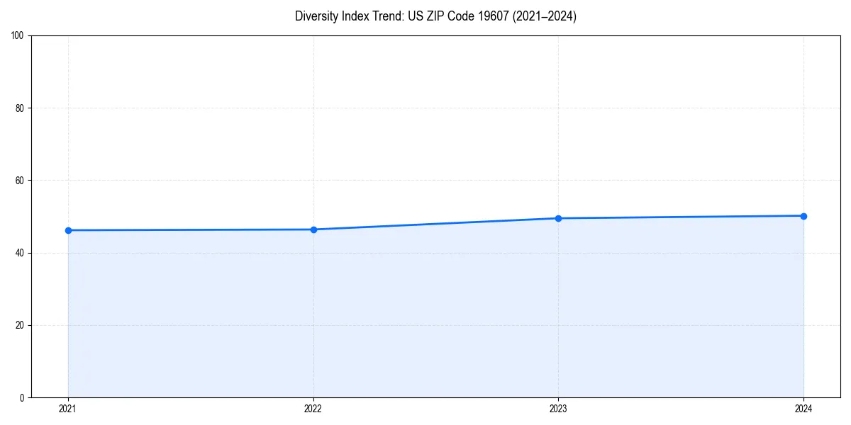 Line chart showing diversity index trends for 