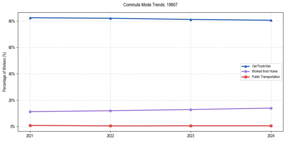 Transportation trends in US ZIP Code 19607