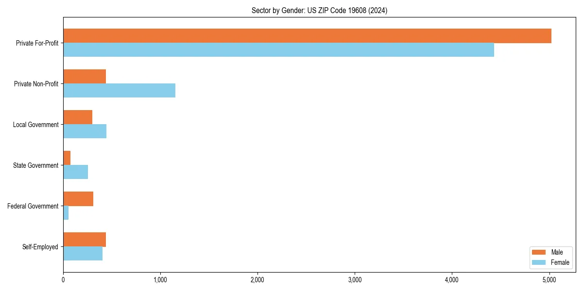 Employment sector breakdown by gender in 