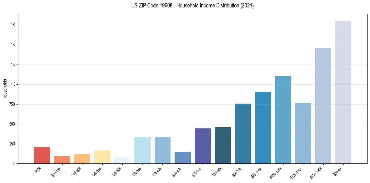 Income Distribution for 