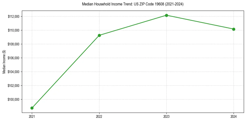 Income trend for 
