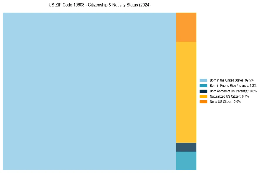 Nativity Treemap for 
