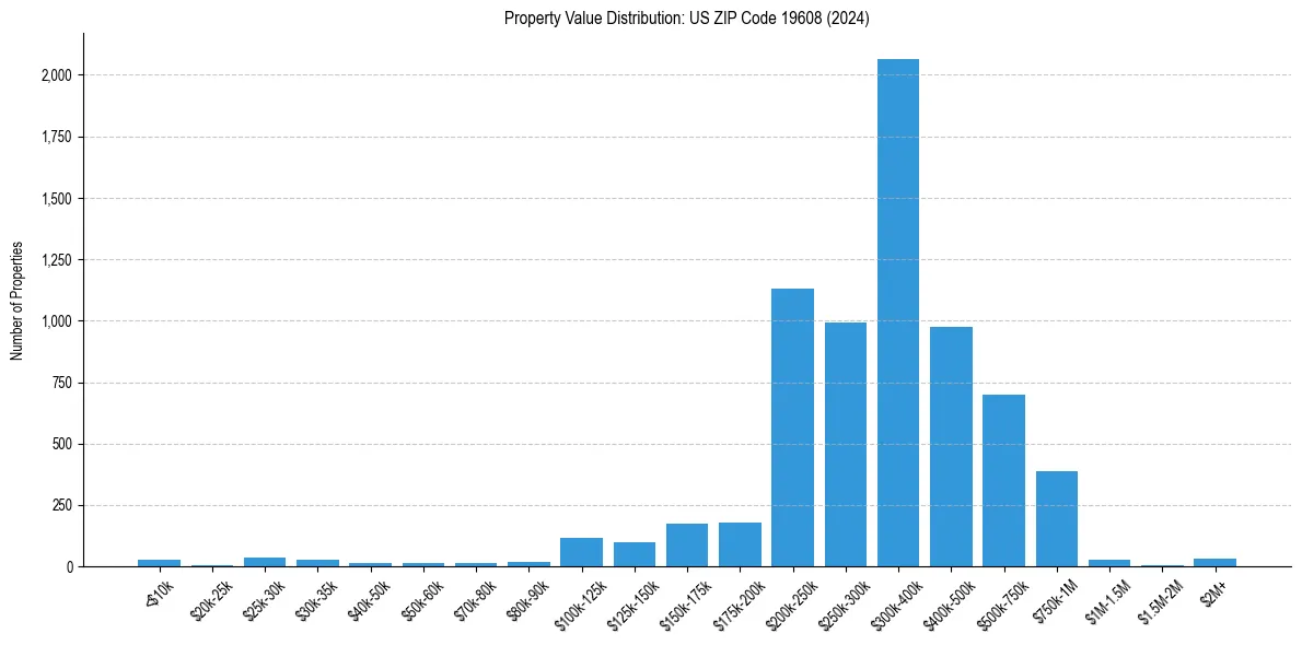 Value Distribution for 