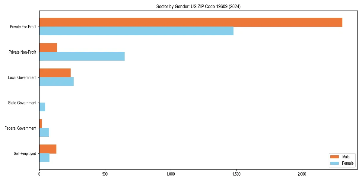Employment sector breakdown by gender in 