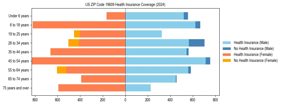 Health insurance pyramid for US ZIP Code 19609