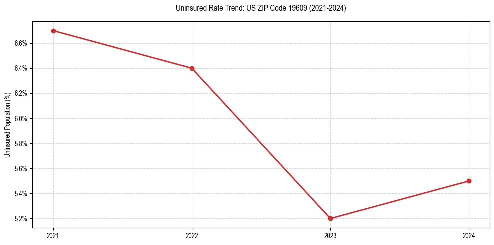 Uninsured trend chart for US ZIP Code 19609