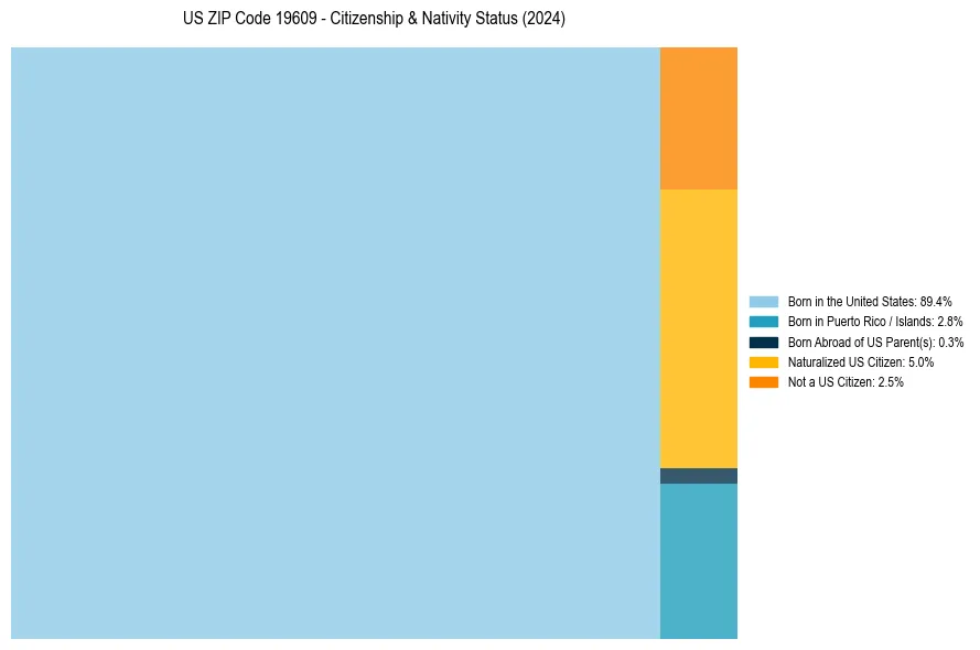 Nativity Treemap for 