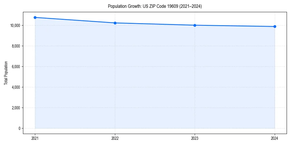 Population trends in 