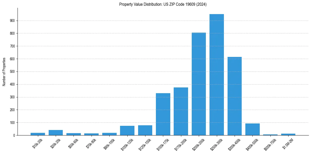 Value Distribution for 
