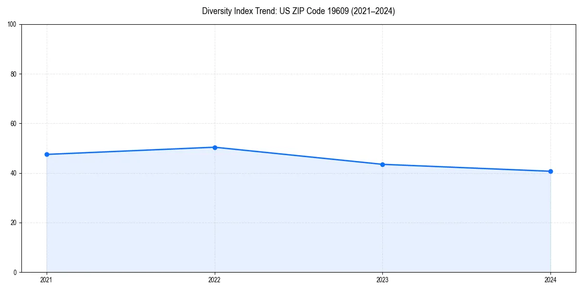 Line chart showing diversity index trends for 