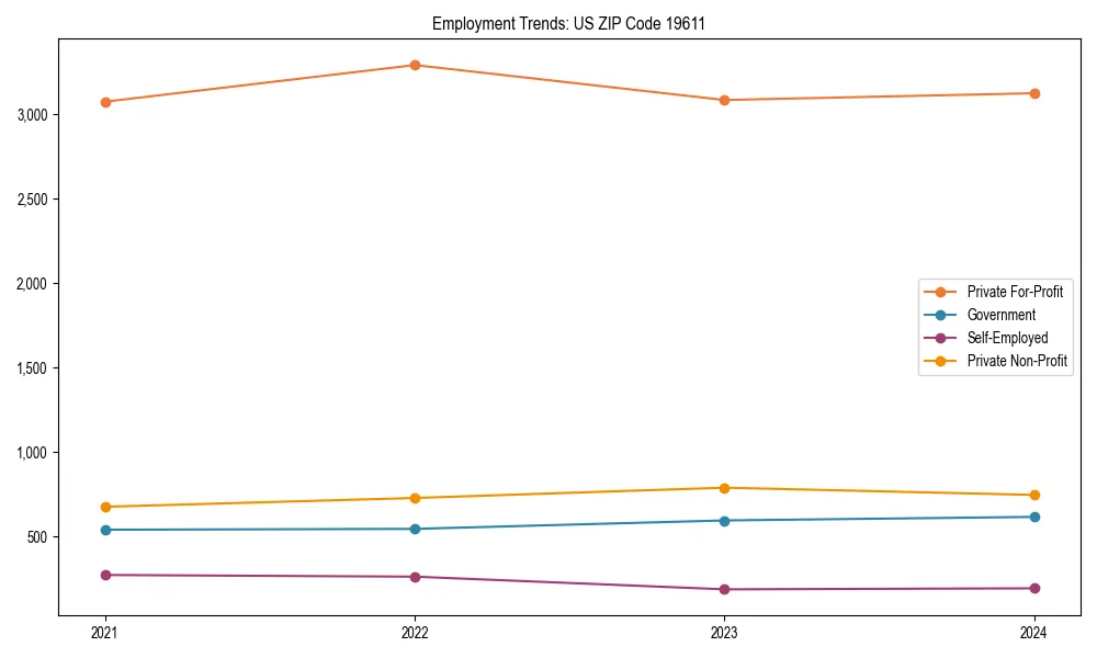 Long-term employment trends in 