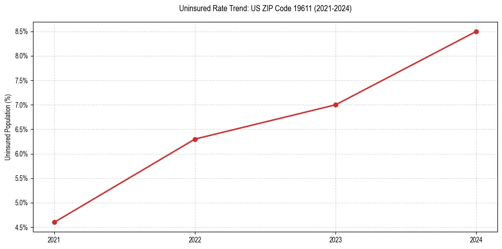 Uninsured trend chart for US ZIP Code 19611