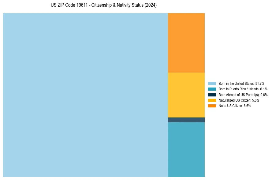 Nativity Treemap for 