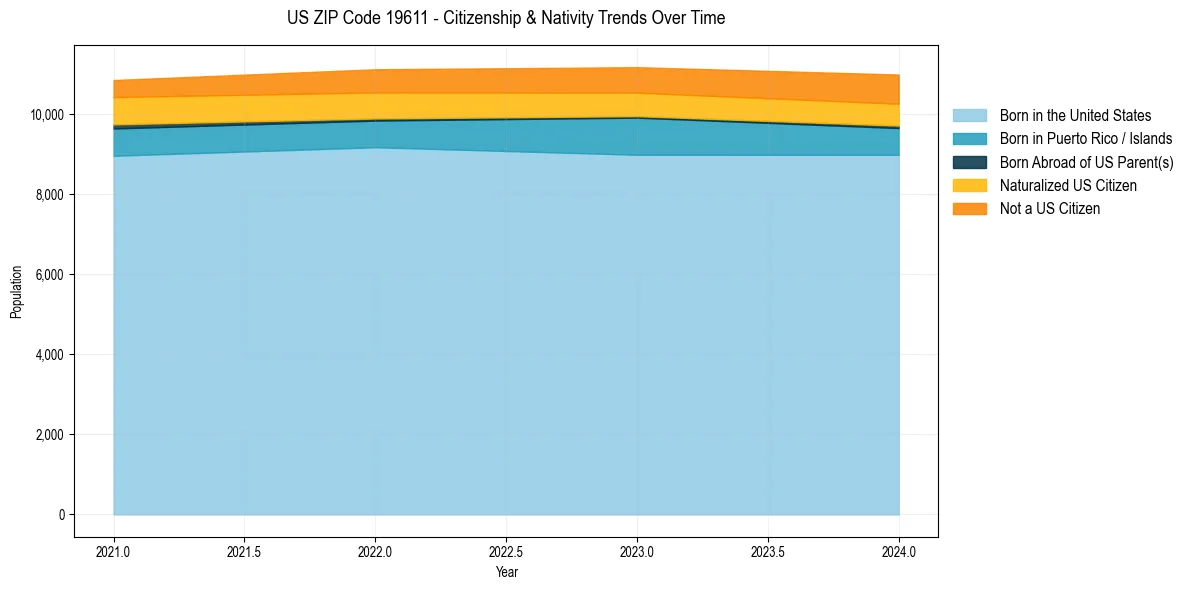 Historical nativity trends for 