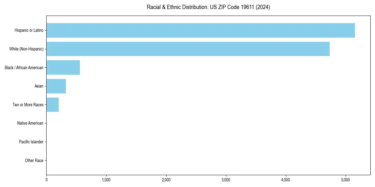 Bar chart showing racial distribution in  for 2024