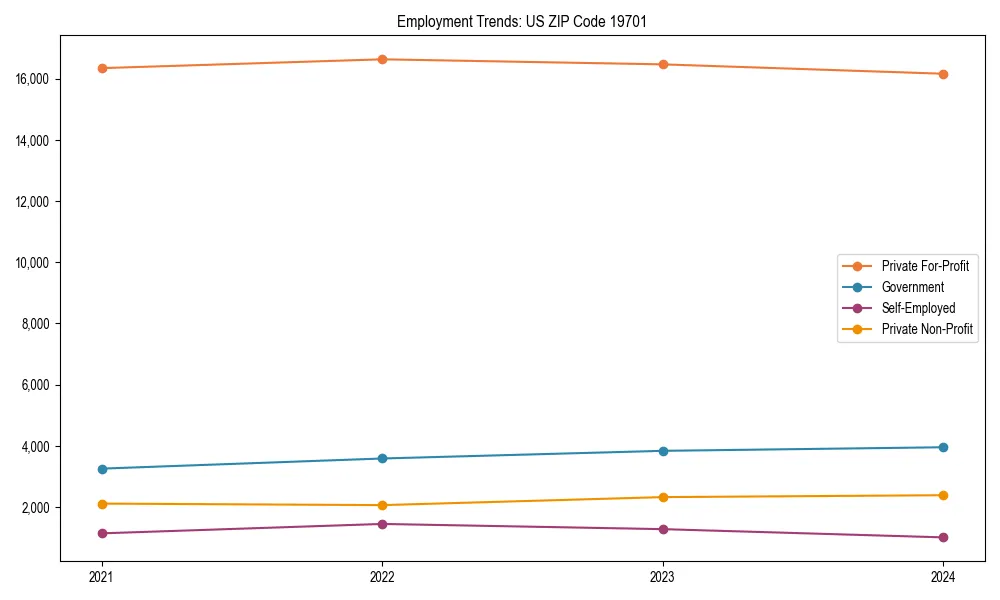 Long-term employment trends in 