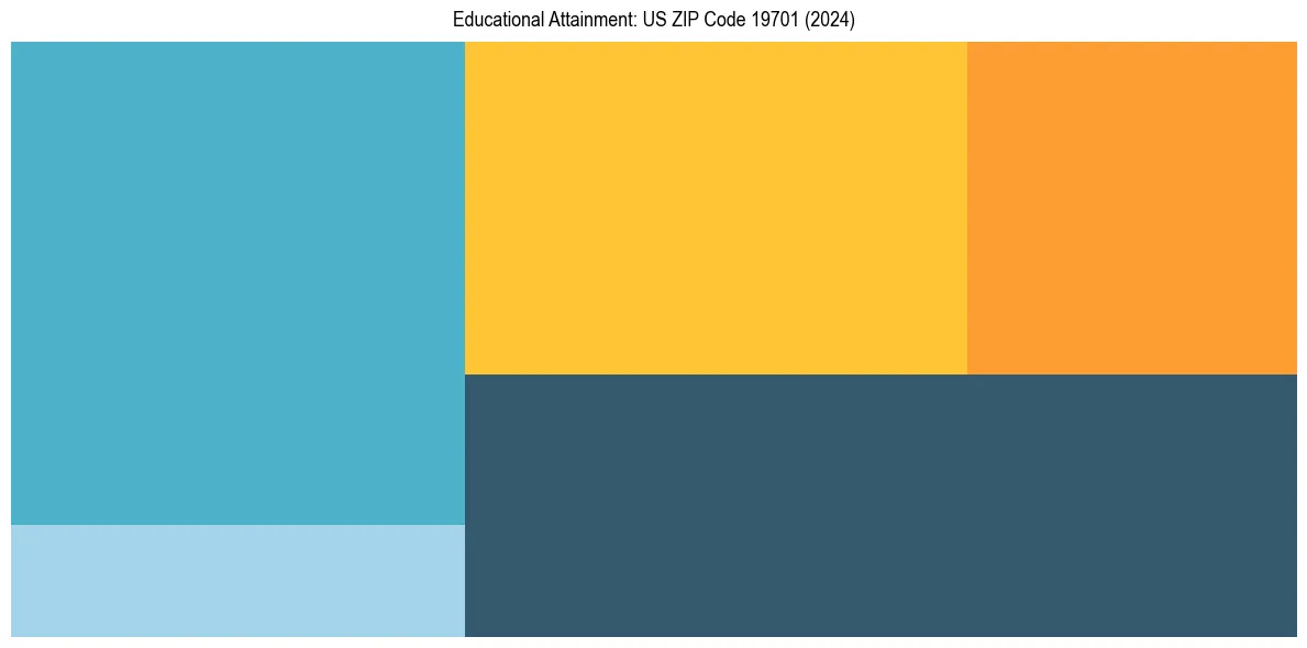Education Treemap for  in 2024
