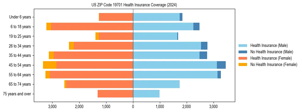 Health insurance pyramid for US ZIP Code 19701