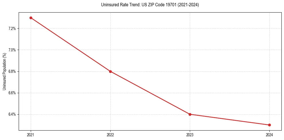Uninsured trend chart for US ZIP Code 19701
