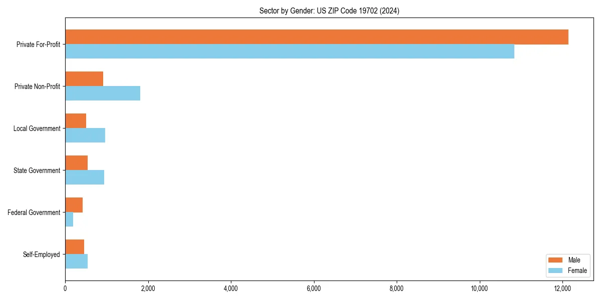 Employment sector breakdown by gender in 