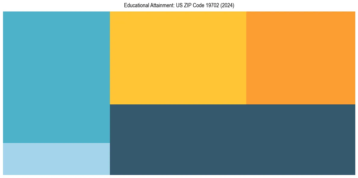 Education Treemap for  in 2024