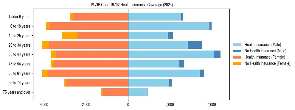 Health insurance pyramid for US ZIP Code 19702