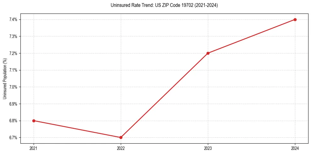 Uninsured trend chart for US ZIP Code 19702