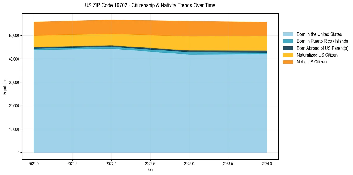 Historical nativity trends for 