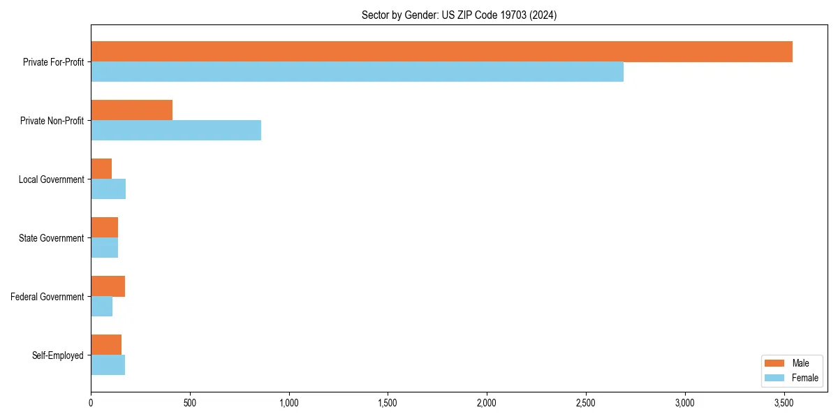 Employment sector breakdown by gender in 