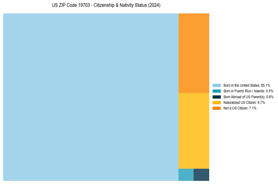 Nativity Treemap for 