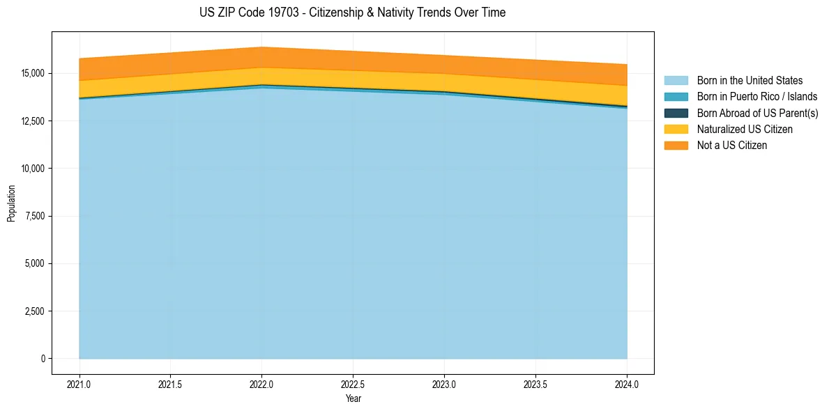 Historical nativity trends for 