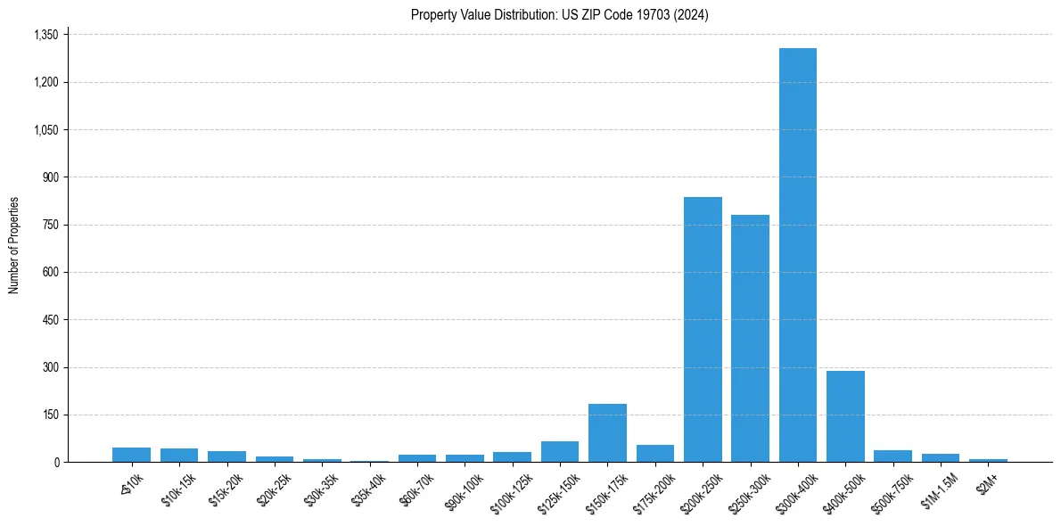 Value Distribution for 