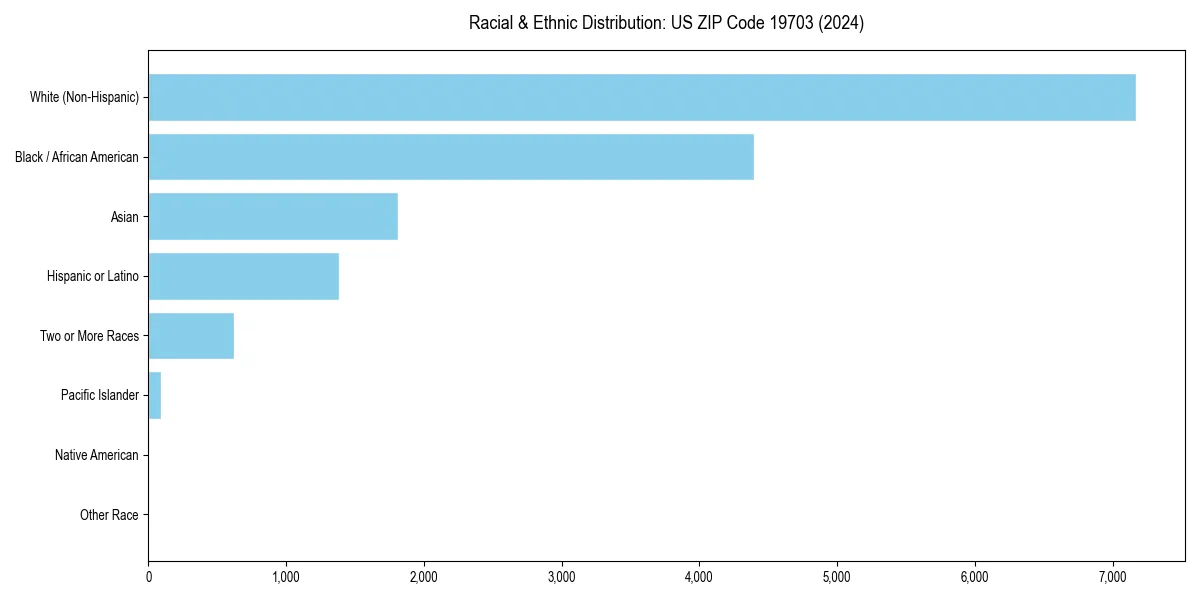 Bar chart showing racial distribution in  for 2024
