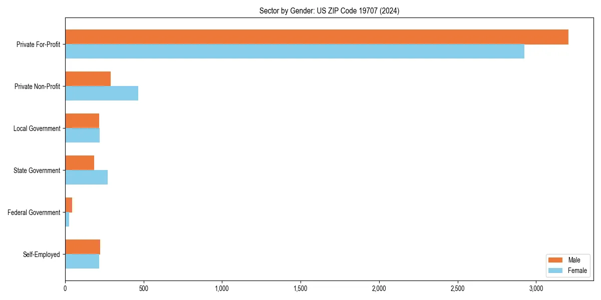 Employment sector breakdown by gender in 