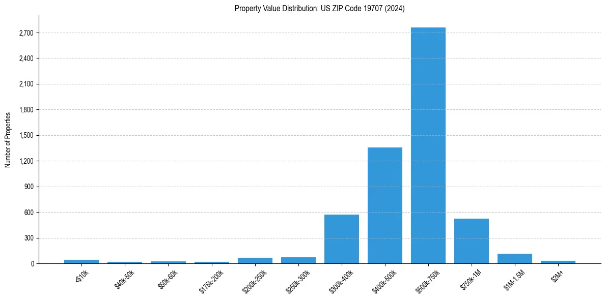 Value Distribution for 