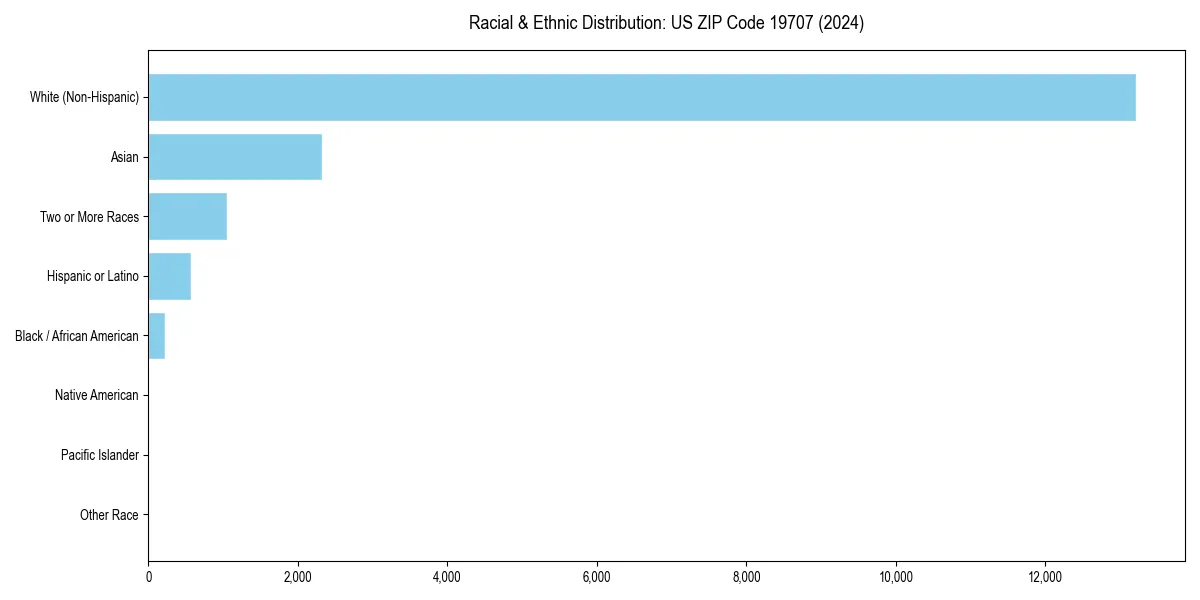 Bar chart showing racial distribution in  for 2024