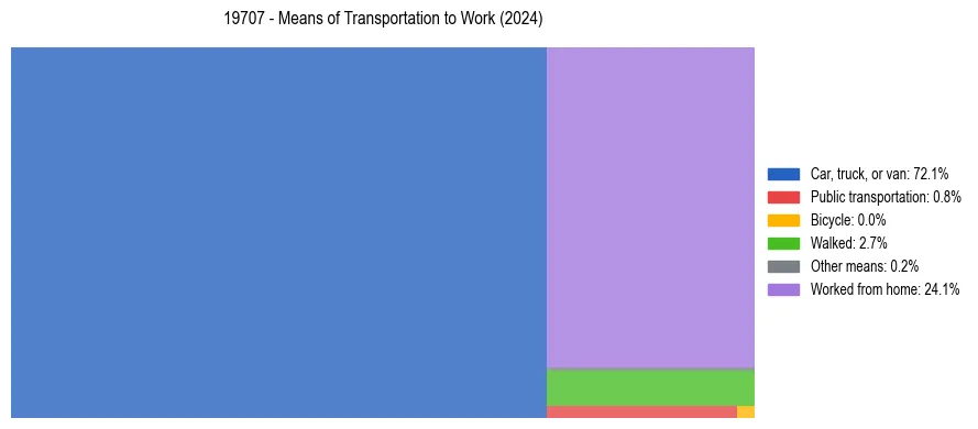 Commute modes in US ZIP Code 19707